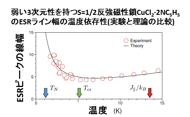 弱く結合した量子スピン鎖の ESR 理論