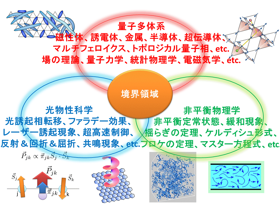 研究テーマのコラージュ